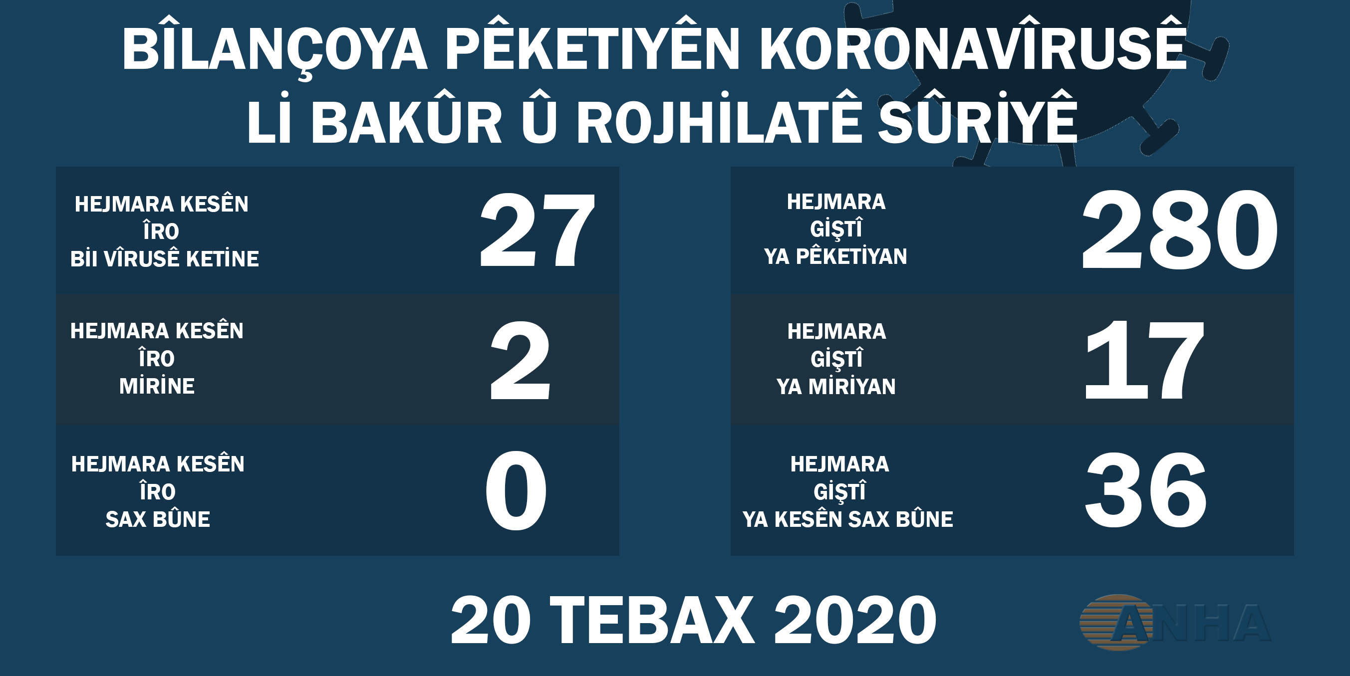 Li Bakur û Rojhilatê Sûriyê 27 kesên din bi Koronavîrûsê ketin