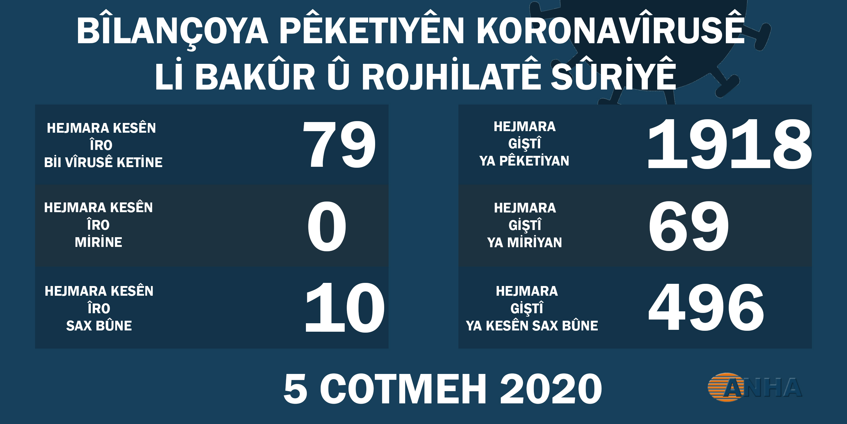 Li bakur û rojhilata Sûriyê 79 kesên din bi koronayê ketin