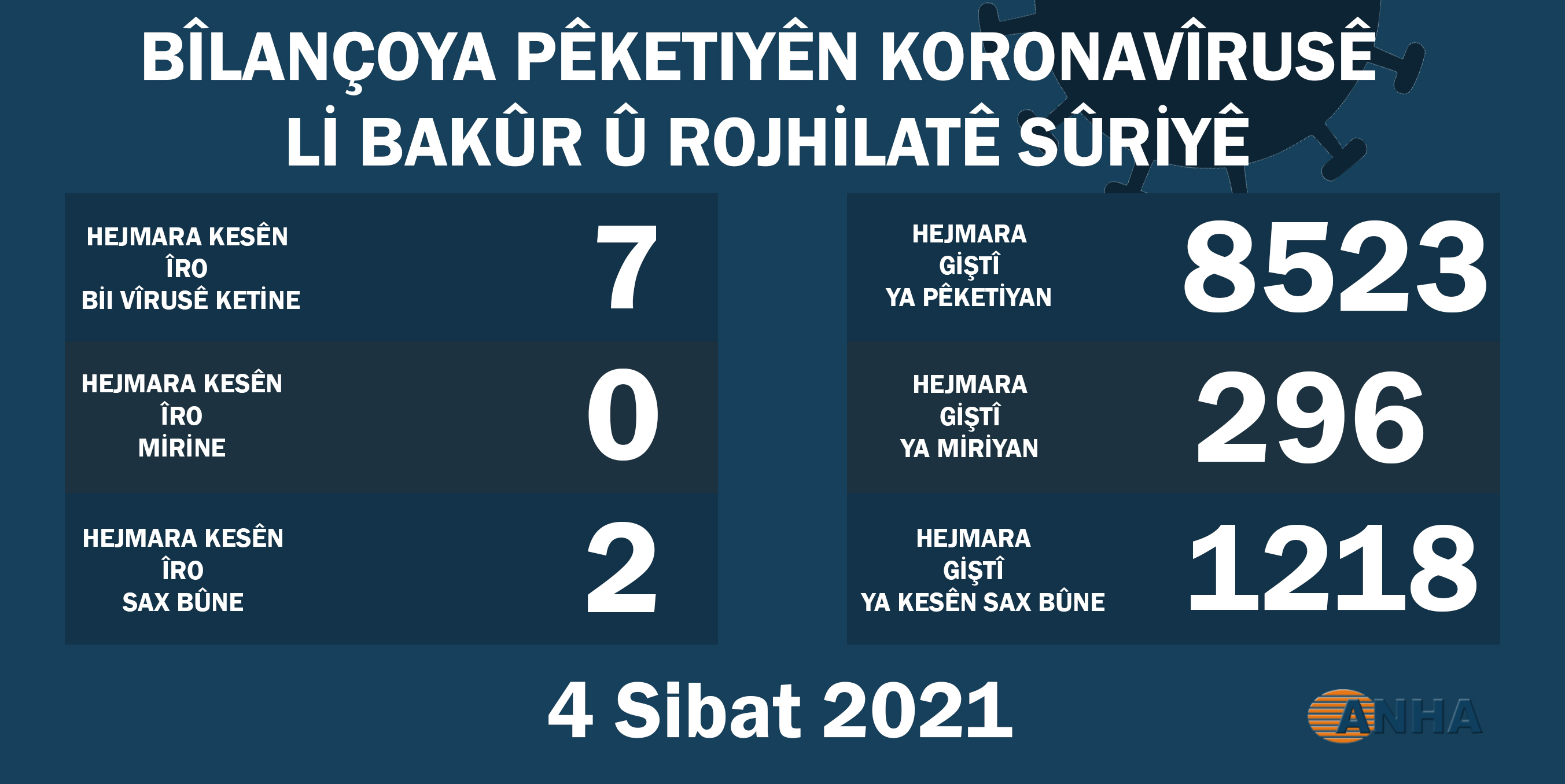 Li Bakur û rojhilatê Sûriyê jimara nexweşên korona kêm dibe
