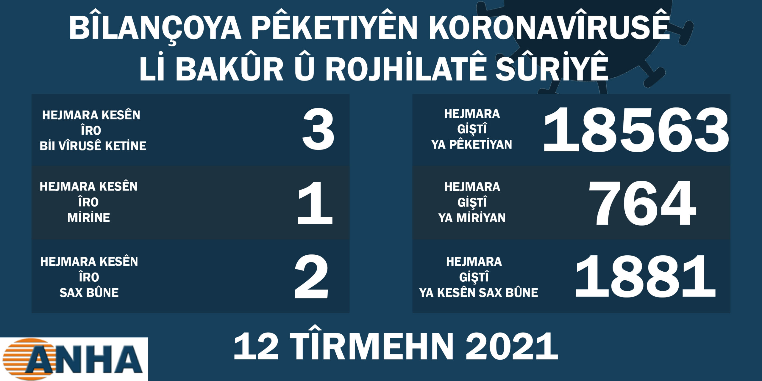Li bakur-rojhilatê Sûriyê rewşa dawî ya korona