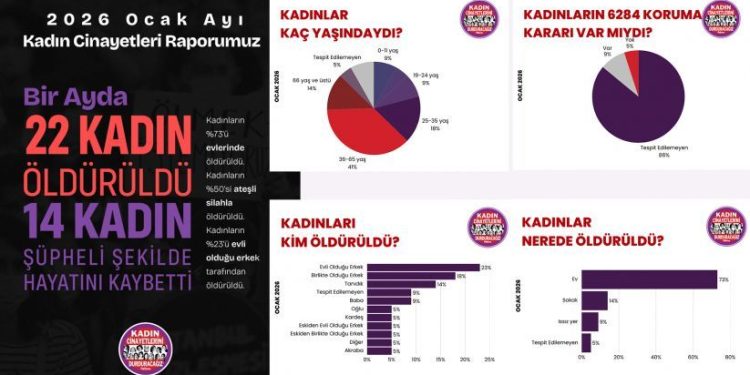 22 jin hatine kuştin û 14 bi awayekî guman jiyana xwe ji dest dane
