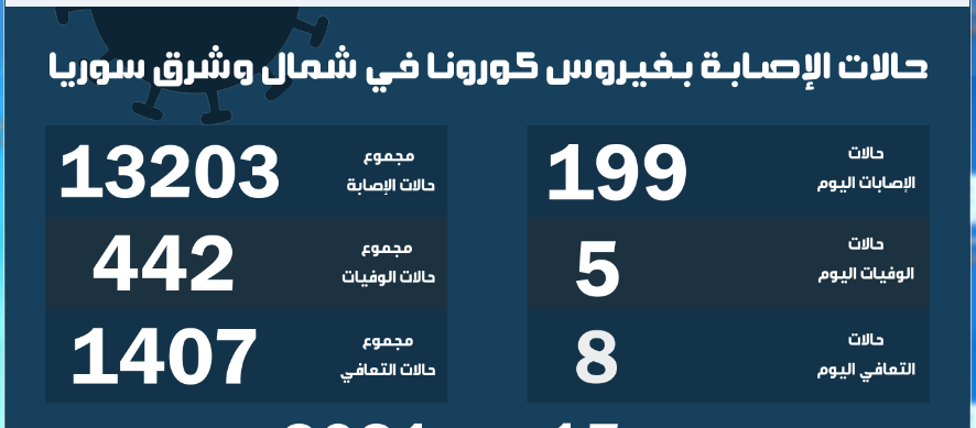 كورونا: ثماني حالات شفاء و١٩٩ إصابة جديدة في شمال وشرق سوريا