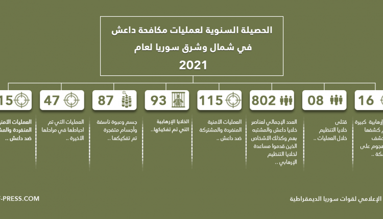 قسد: إحباط 115 عملية إرهابية لداعش خلال عام