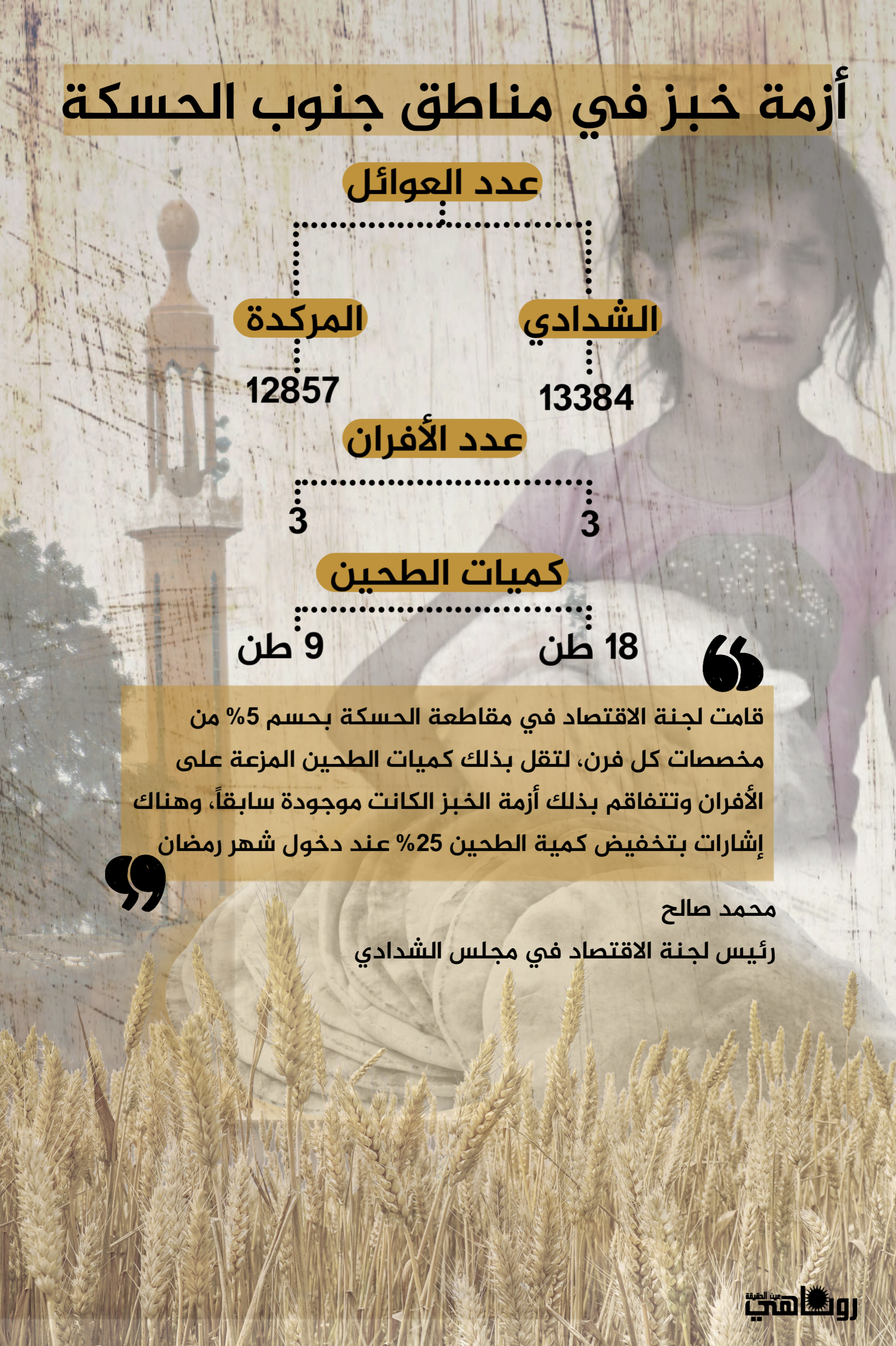 أزمة خبز خانقة في ريف الحسكة الجنوبي ومخاوف من خفض كمية الطحين بنسبة 25%