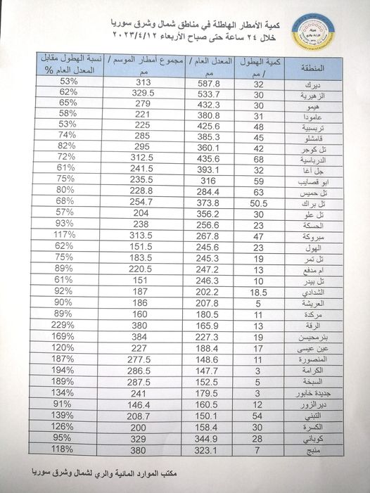 مركز الأخبار – كمية الأمطار الهاطلة في مناطق شمال وشرق سوريا خلال ال 24 ساعة الماضية وحتى صباح يوم الأربعاء المصادف 12 / 4 / 2023.
