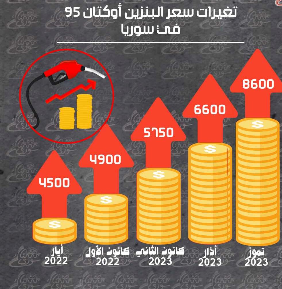 منذ بداية رفع الدعم… أسعار المحروقات ارتفعت سبع مرات والرواتب بقيت منسية